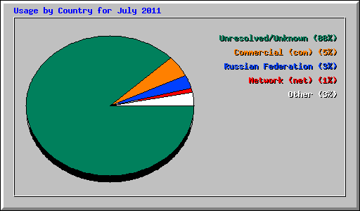 Usage by Country for July 2011
