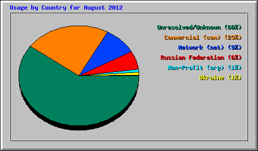 Usage by Country for August 2012