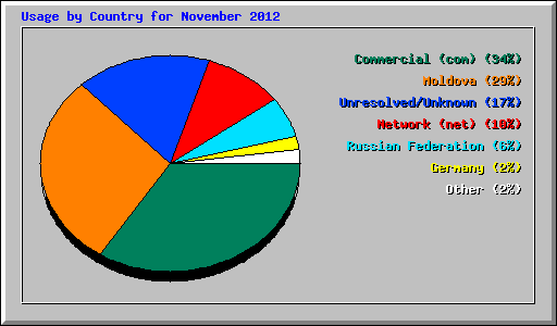 Usage by Country for November 2012