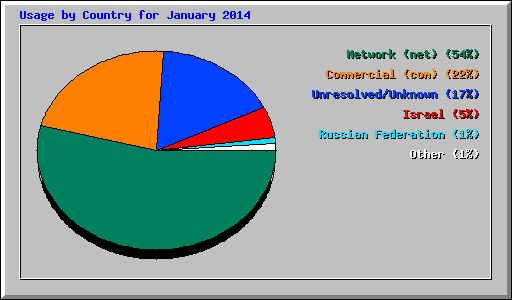 Usage by Country for January 2014