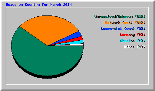 Usage by Country for March 2014