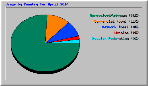 Usage by Country for April 2014