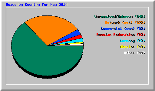 Usage by Country for May 2014