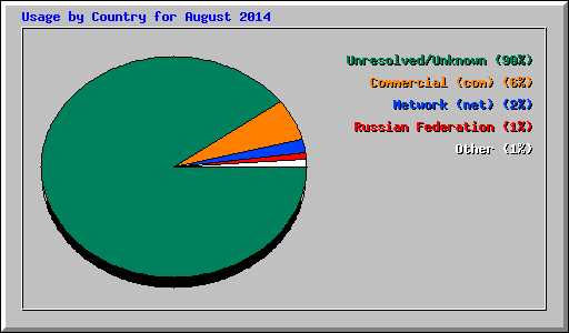 Usage by Country for August 2014