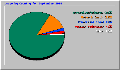 Usage by Country for September 2014