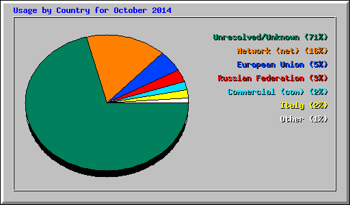 Usage by Country for October 2014