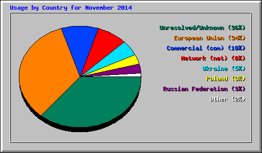Usage by Country for November 2014