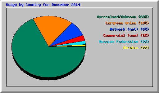 Usage by Country for December 2014
