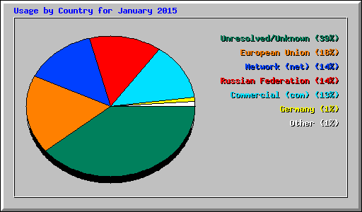 Usage by Country for January 2015