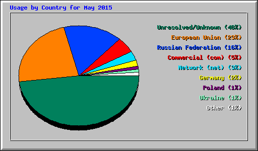 Usage by Country for May 2015