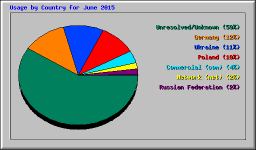 Usage by Country for June 2015