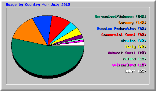 Usage by Country for July 2015