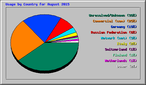 Usage by Country for August 2015