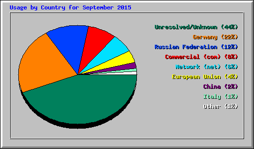 Usage by Country for September 2015