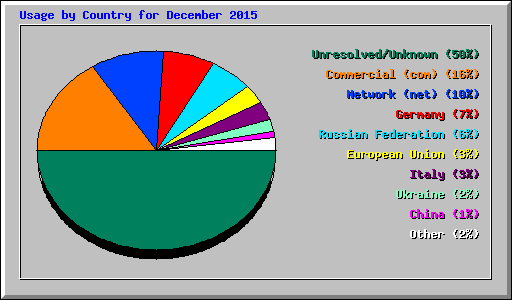 Usage by Country for December 2015