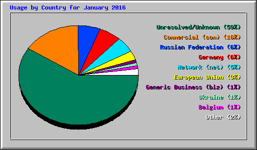 Usage by Country for January 2016