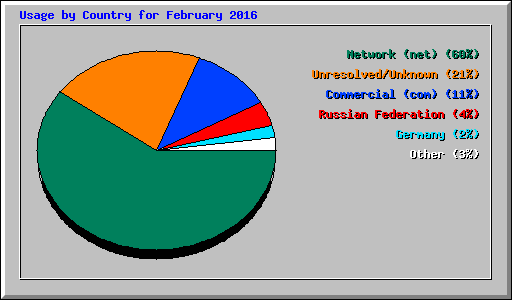 Usage by Country for February 2016