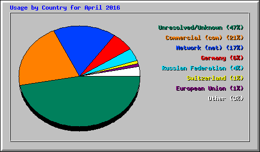 Usage by Country for April 2016