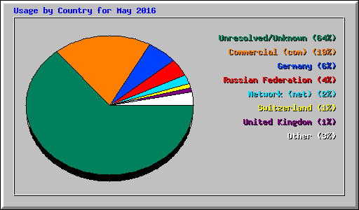 Usage by Country for May 2016
