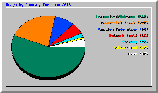 Usage by Country for June 2016