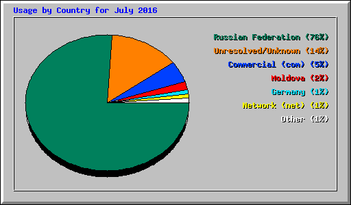 Usage by Country for July 2016