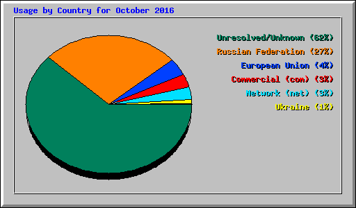 Usage by Country for October 2016