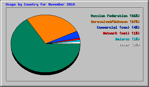 Usage by Country for November 2016