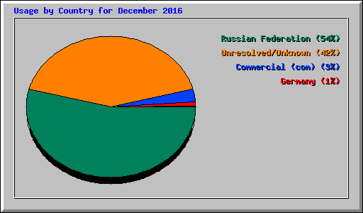 Usage by Country for December 2016
