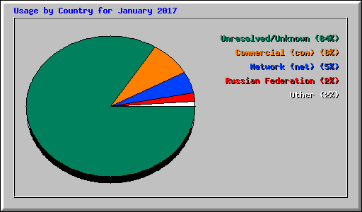 Usage by Country for January 2017