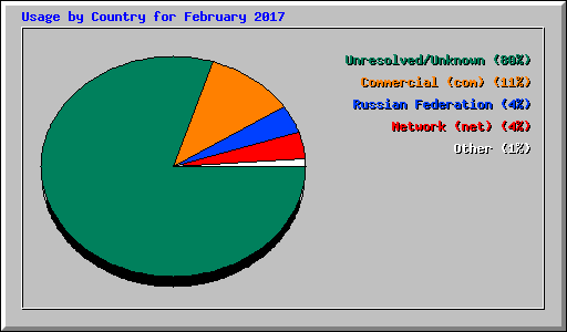 Usage by Country for February 2017