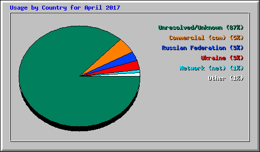Usage by Country for April 2017