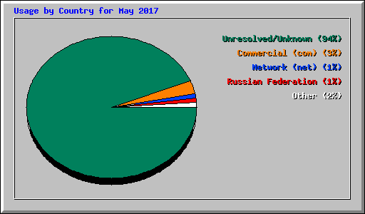 Usage by Country for May 2017