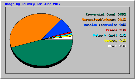 Usage by Country for June 2017