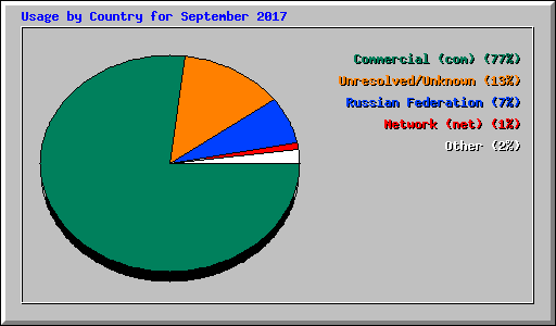 Usage by Country for September 2017