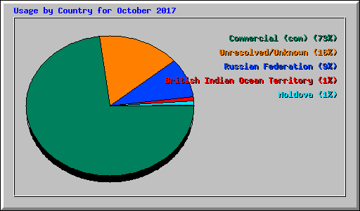 Usage by Country for October 2017