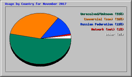 Usage by Country for November 2017