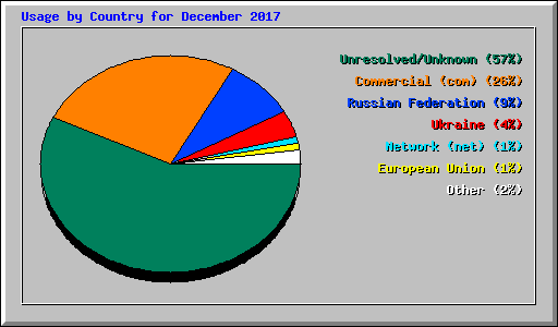 Usage by Country for December 2017