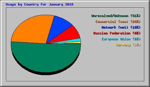 Usage by Country for January 2018