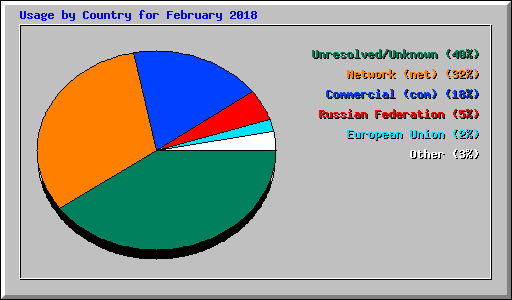 Usage by Country for February 2018