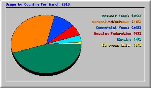Usage by Country for March 2018