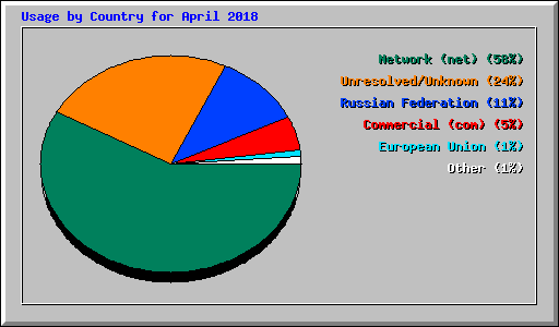 Usage by Country for April 2018