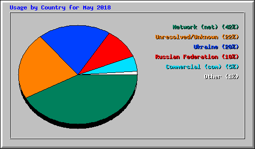 Usage by Country for May 2018
