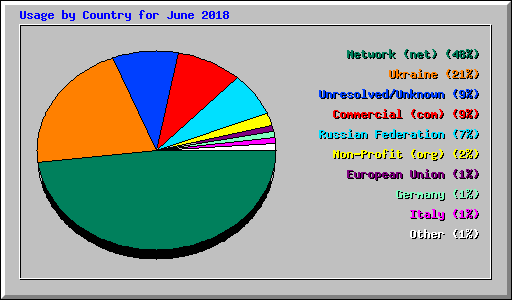 Usage by Country for June 2018