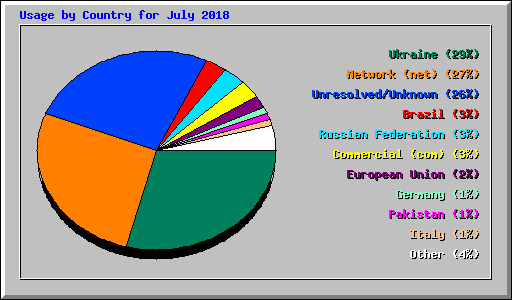Usage by Country for July 2018