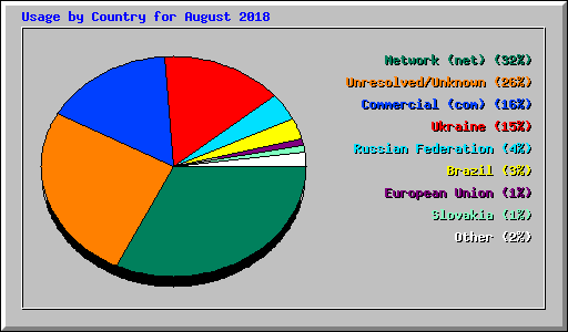 Usage by Country for August 2018