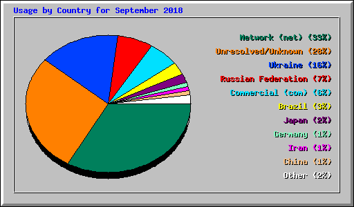 Usage by Country for September 2018
