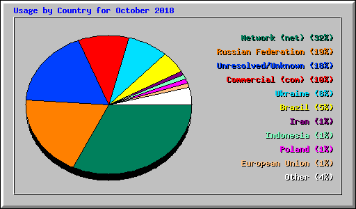 Usage by Country for October 2018