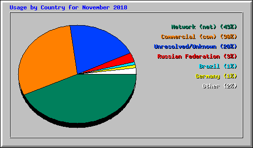 Usage by Country for November 2018