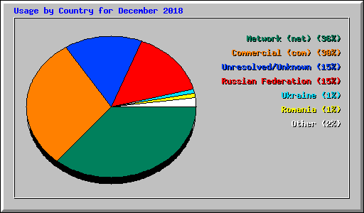 Usage by Country for December 2018