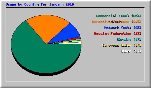 Usage by Country for January 2019